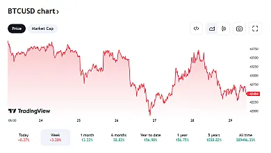 Pohľad na vývoj ceny BTC