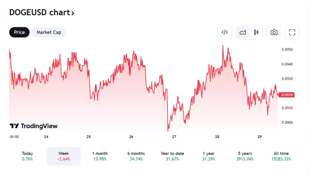 Pohľad na vývoj ceny DOGE