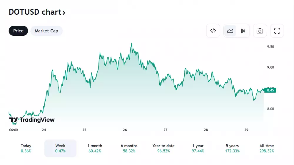 Pohľad na vývoj ceny DOT