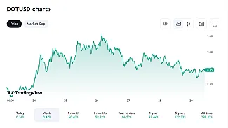 Pohľad na vývoj ceny DOT