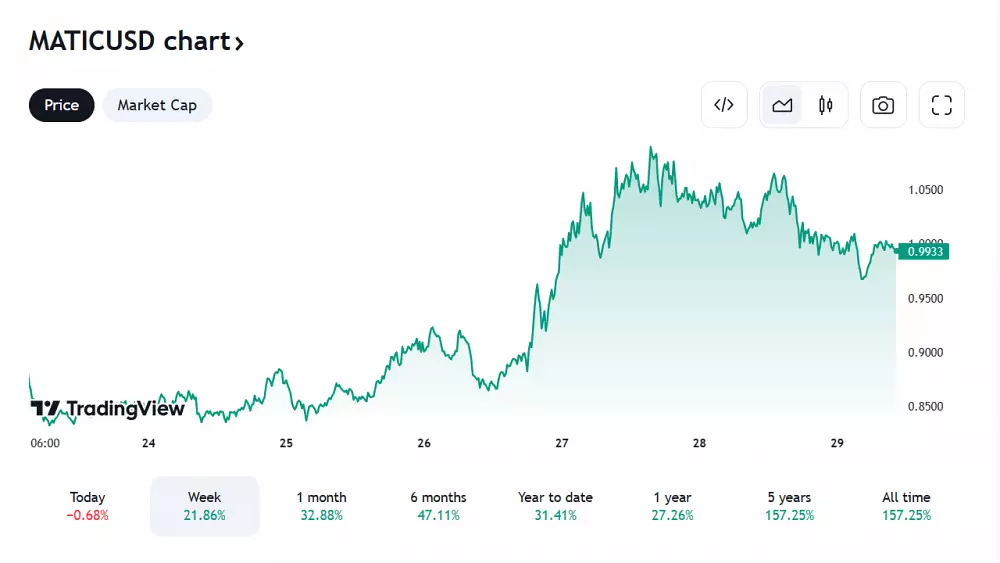 Pohľad na vývoj ceny MATIC
