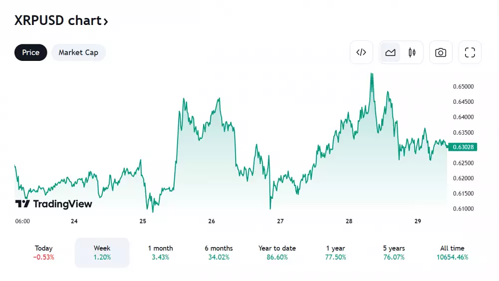 Pohľad na vývoj ceny XRP