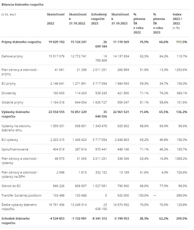 Posledná zverejnená bilancia štátneho rozpočtu