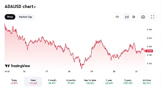 Posledný vývoj ADA