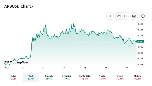 Posledný vývoj ARB