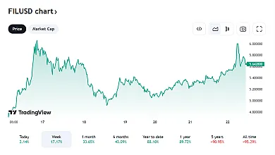 Posledný vývoj FIL