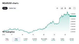 Posledný vývoj NEAR