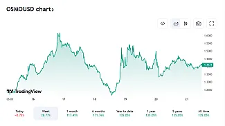 Posledný vývoj OSMO