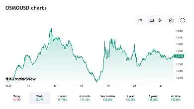 Posledný vývoj OSMO