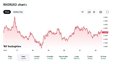 Posledný vývoj RNDR