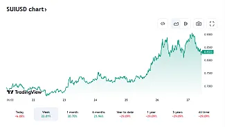 Posledný vývoj SUI