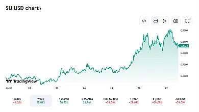 Posledný vývoj SUI