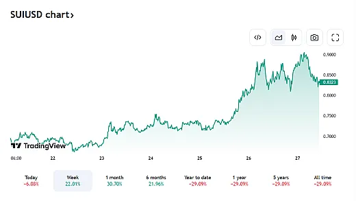 Posledný vývoj SUI