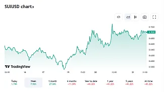 Posledný vývoj SUI