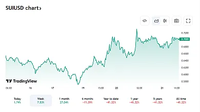 Posledný vývoj SUI