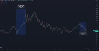 Ropa dlhodobo klesá