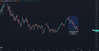 Ropa klesá už dva a pol mesiaca