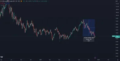 Ropa klesá už dva a pol mesiaca