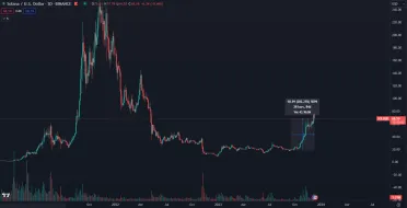 Solana stúpla o takmer 300 percent