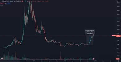 Solana stúpla o takmer 300 percent