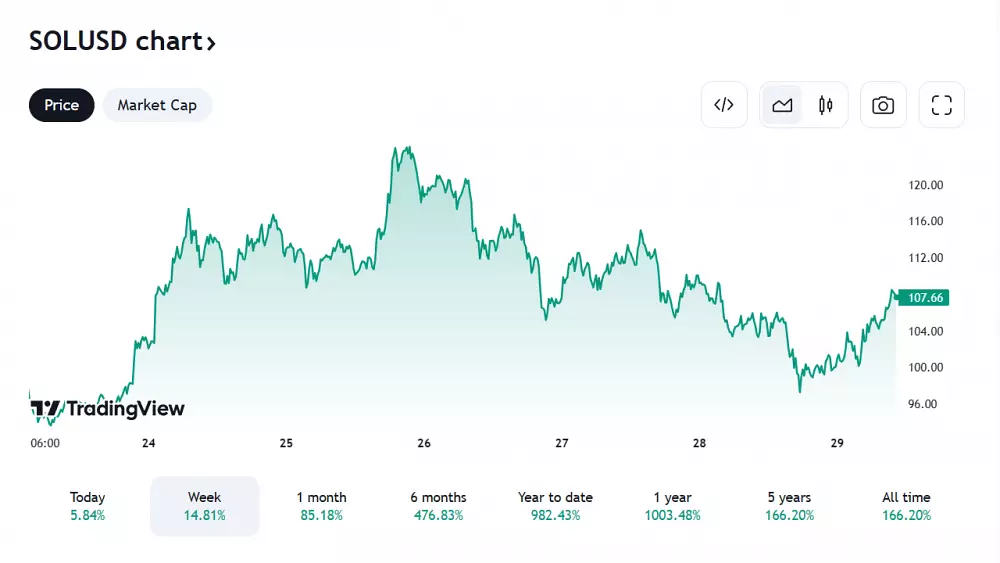 Pohľad na vývoj ceny SOL