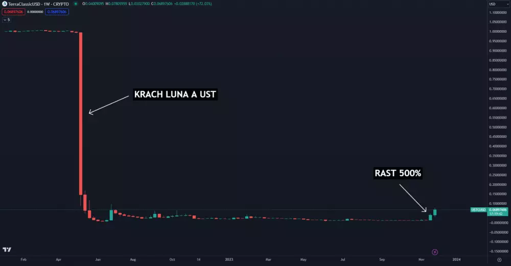 Stablecoin USTC ožíva