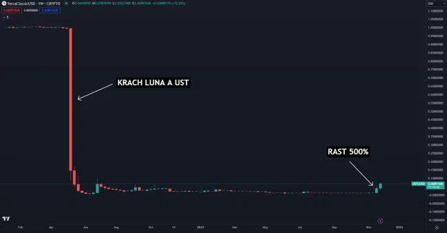 Stablecoin USTC ožíva