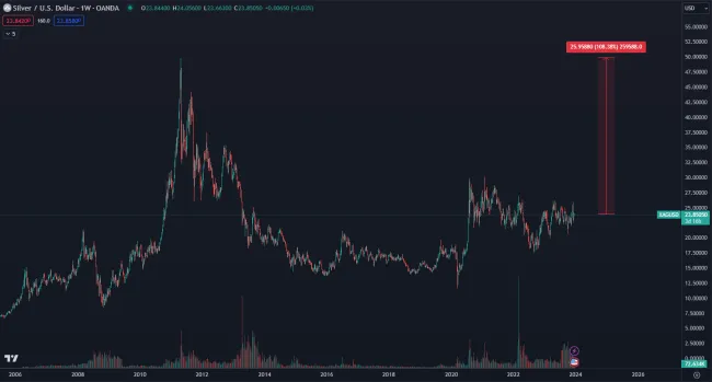 Striebro je podhodnotené