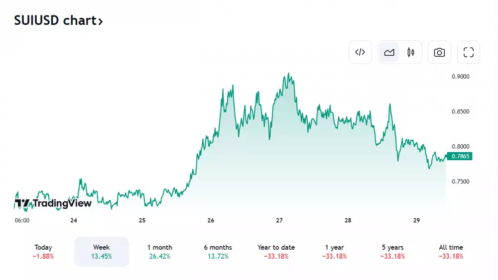 Pohľad na vývoj ceny SUI