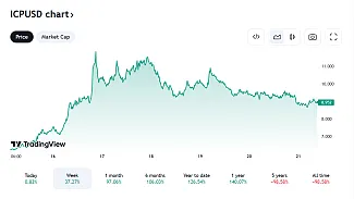 Takto sa vyvíja ICP