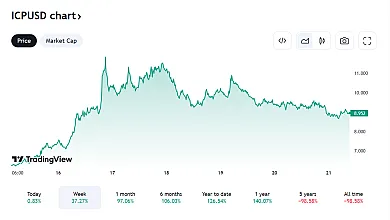 Takto sa vyvíja ICP