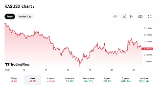 Takto sa vyvíja Kaspa