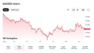 Takto sa vyvíja Kaspa