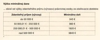 Takto vyzerá výška minimálnej dane po novom