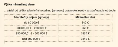 Takto vyzerá výška minimálnej dane po novom