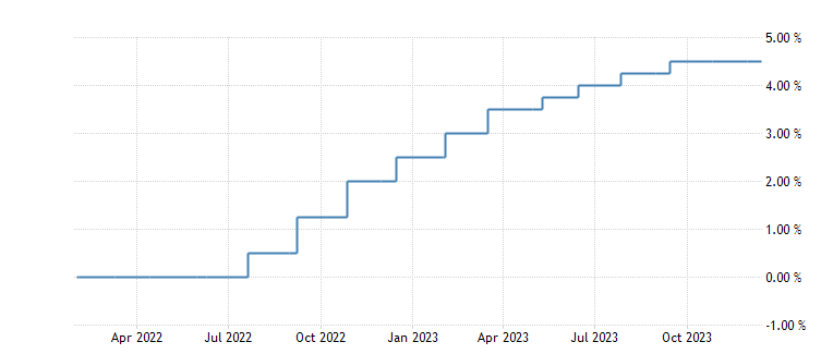 Úroková sadzba ECB stojí na hodnote 4,50 %