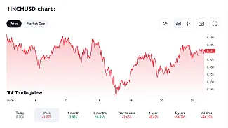 Takto sa vyvíja 1inch