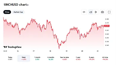 Takto sa vyvíja 1inch
