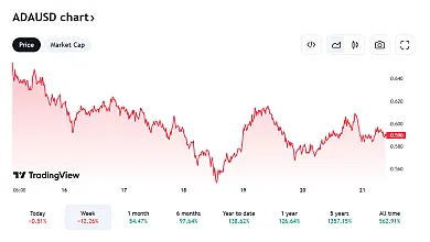 Takto sa vyvíja Cardano