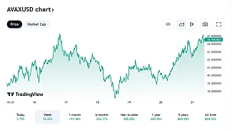 Takto sa vyvíja Avalanche