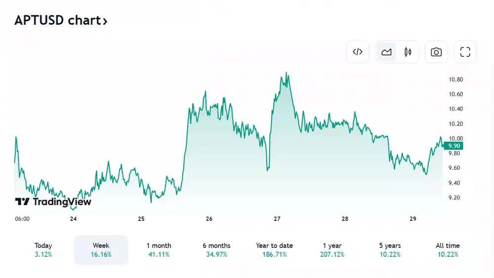 Pohľad na vývoj ceny Aptos