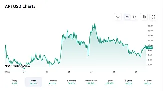 Pohľad na vývoj ceny Aptos