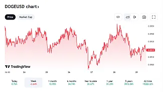 Pohľad na vývoj ceny Dogecoin