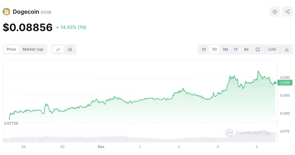 Vývoj ceny Dogecoinu