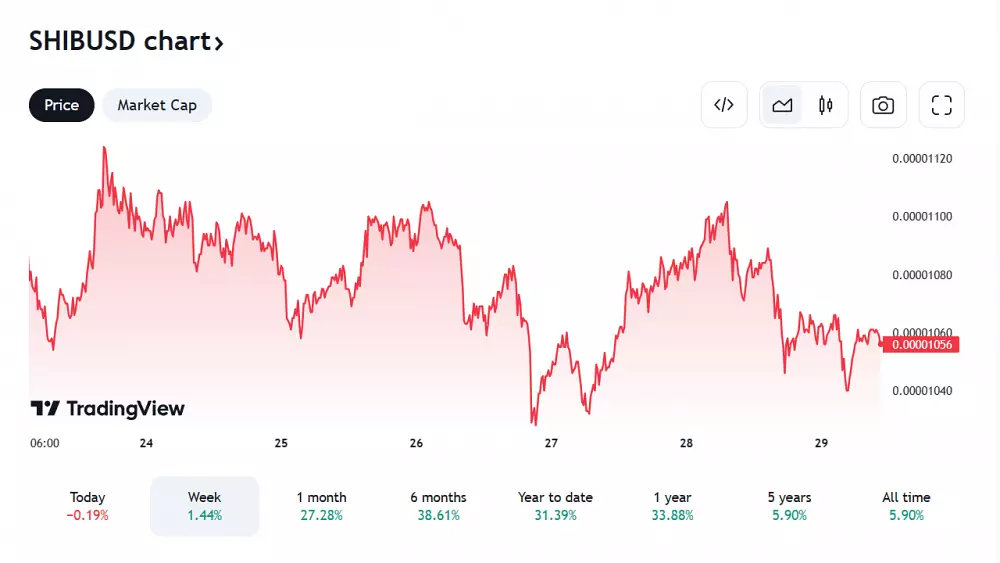Pohľad na vývoj ceny Shiba Inu