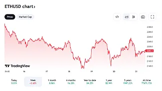 Takto sa vyvíja Ethereum
