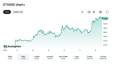 Takto sa vyvíja Ethereum