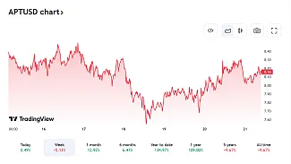 Vývoj kryptomeny APT