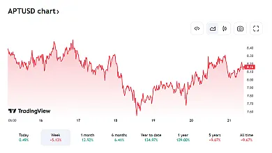 Vývoj kryptomeny APT