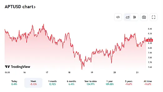 Vývoj kryptomeny APT